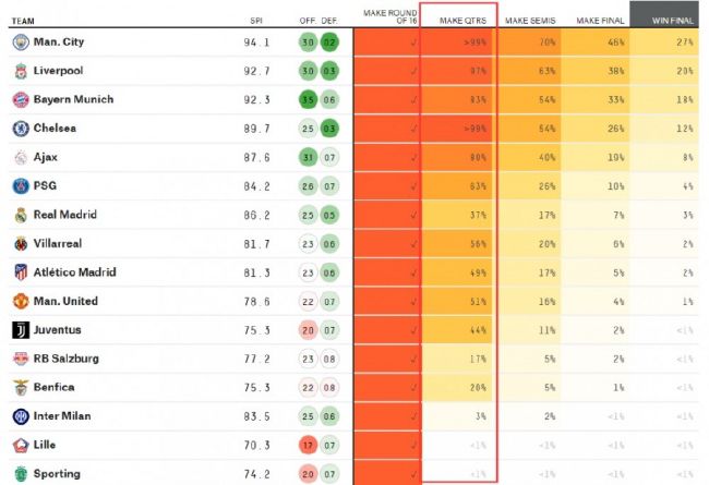 数据机构Opta预测了曼联本赛季小组最终成绩的概率：小组第二：6.05%小组第三：27.74%小组第四：66.31%　佩德里交易条款被激活 巴萨向拉帕支付500万欧《每日体育报》报道，佩德里已经为巴萨在100场比赛中出场至少45分钟，巴萨需要向拉斯帕尔马斯支付一笔新的浮动条款。